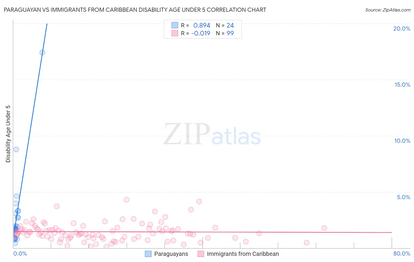 Paraguayan vs Immigrants from Caribbean Disability Age Under 5