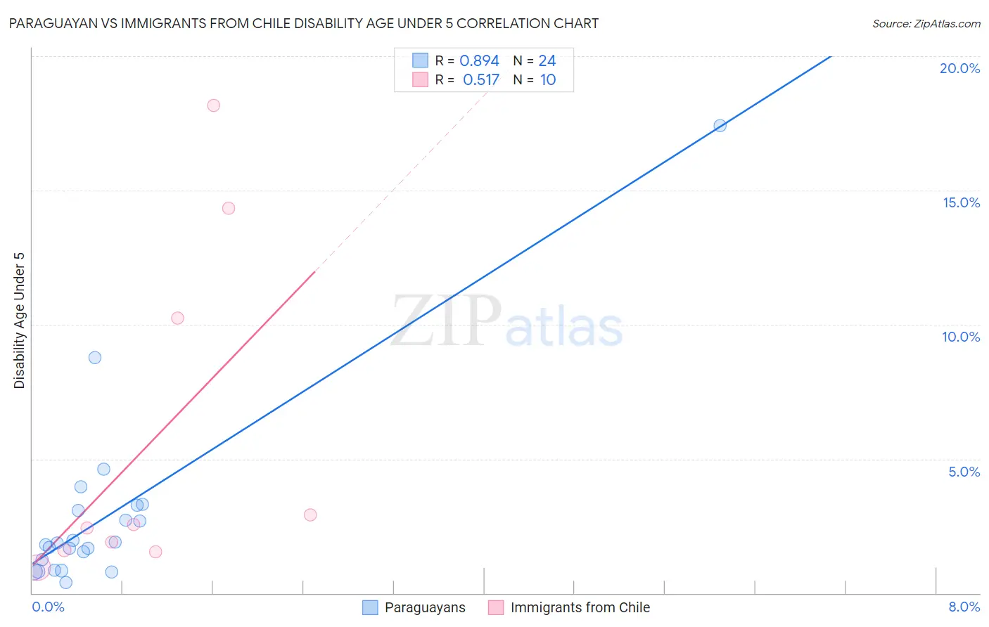Paraguayan vs Immigrants from Chile Disability Age Under 5