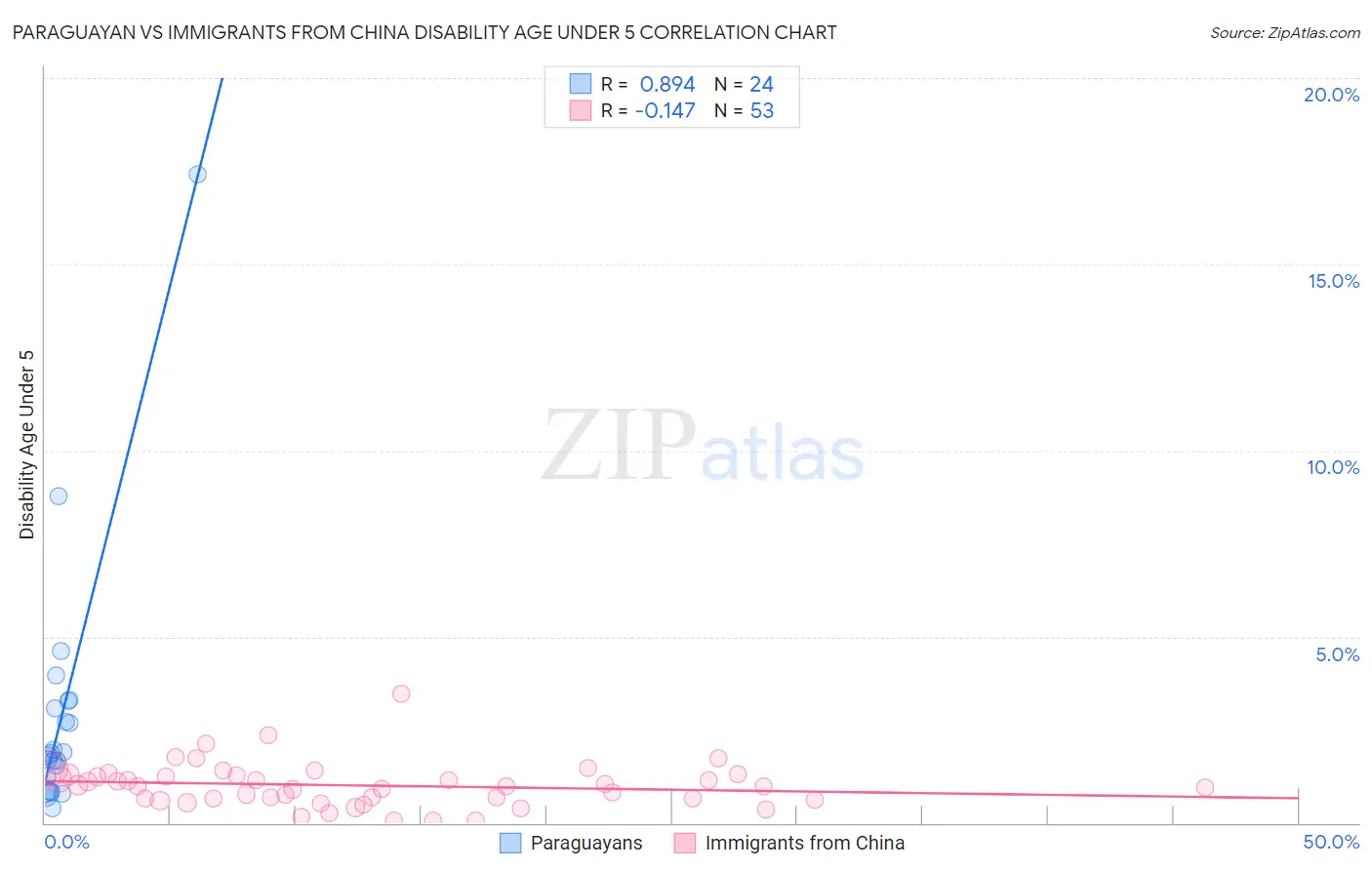 Paraguayan vs Immigrants from China Disability Age Under 5