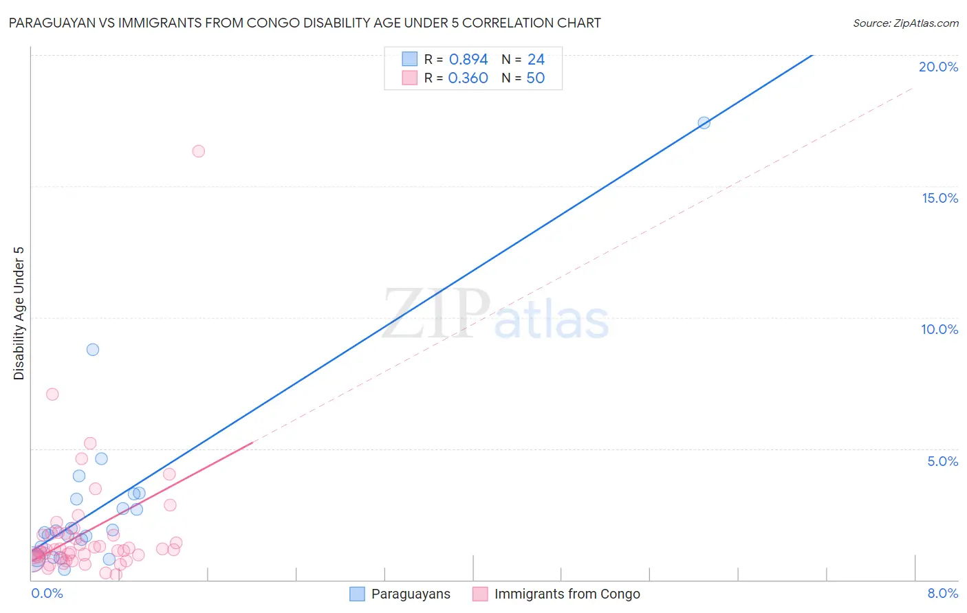 Paraguayan vs Immigrants from Congo Disability Age Under 5