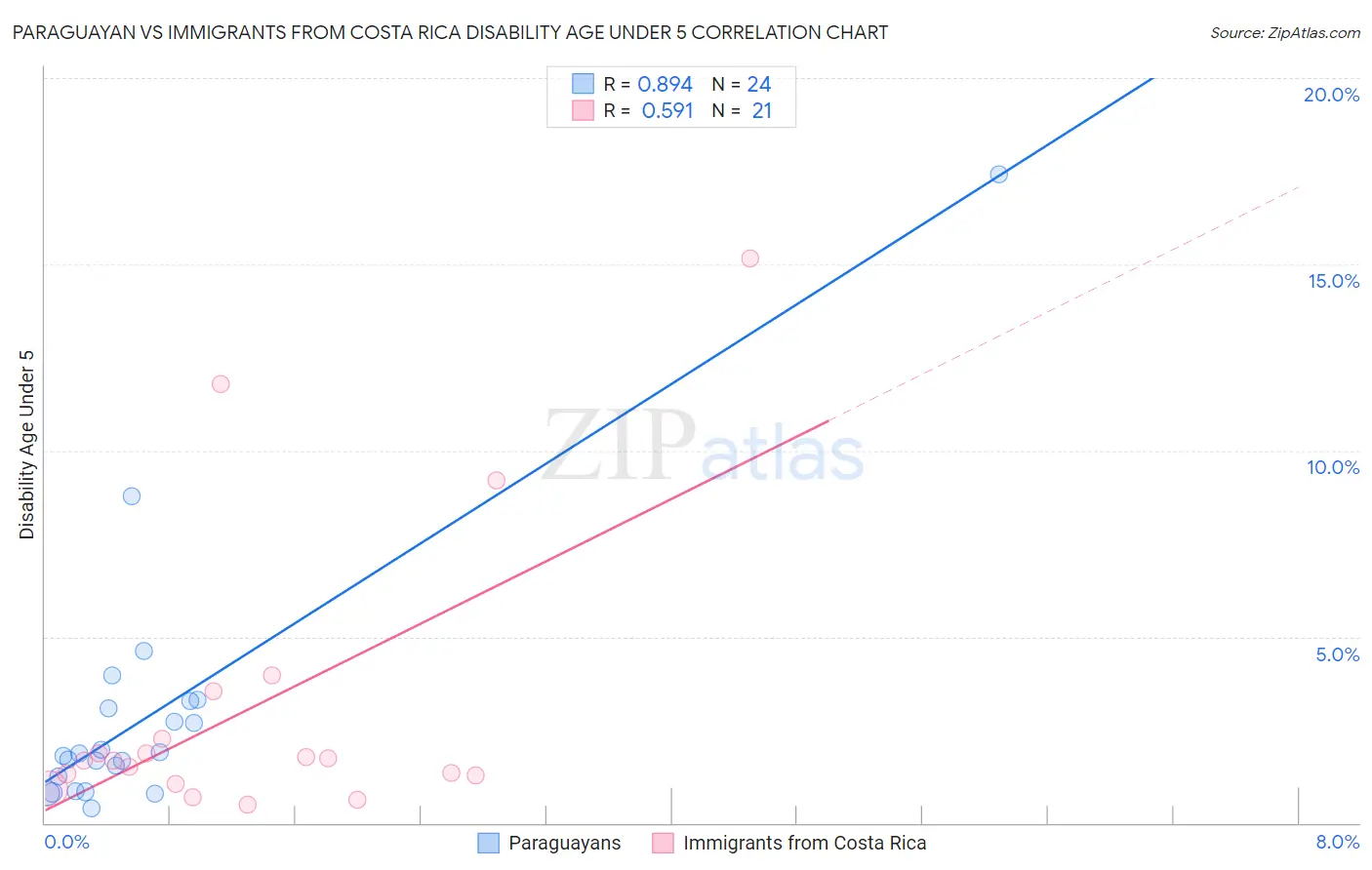 Paraguayan vs Immigrants from Costa Rica Disability Age Under 5