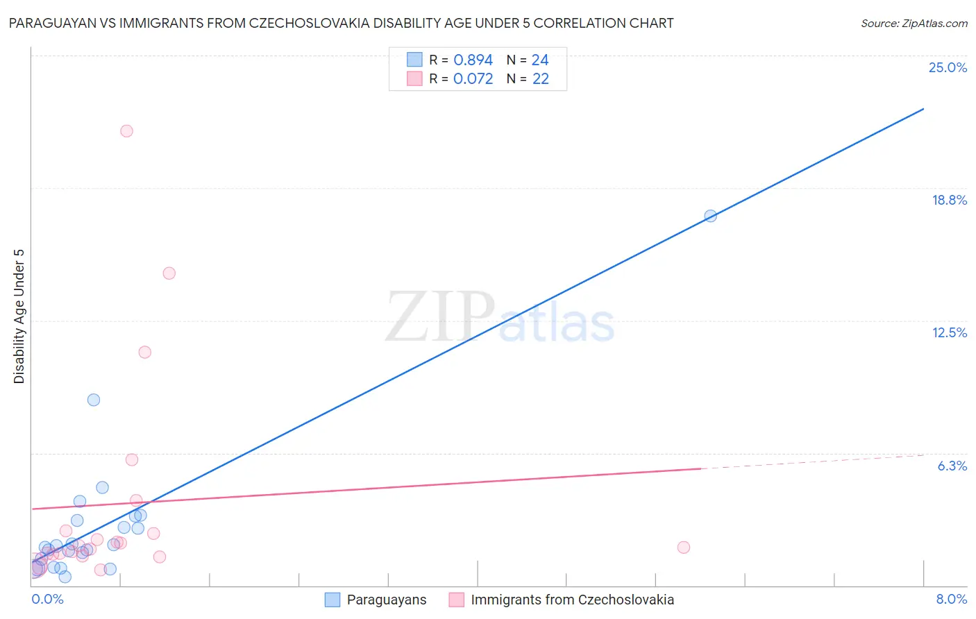 Paraguayan vs Immigrants from Czechoslovakia Disability Age Under 5