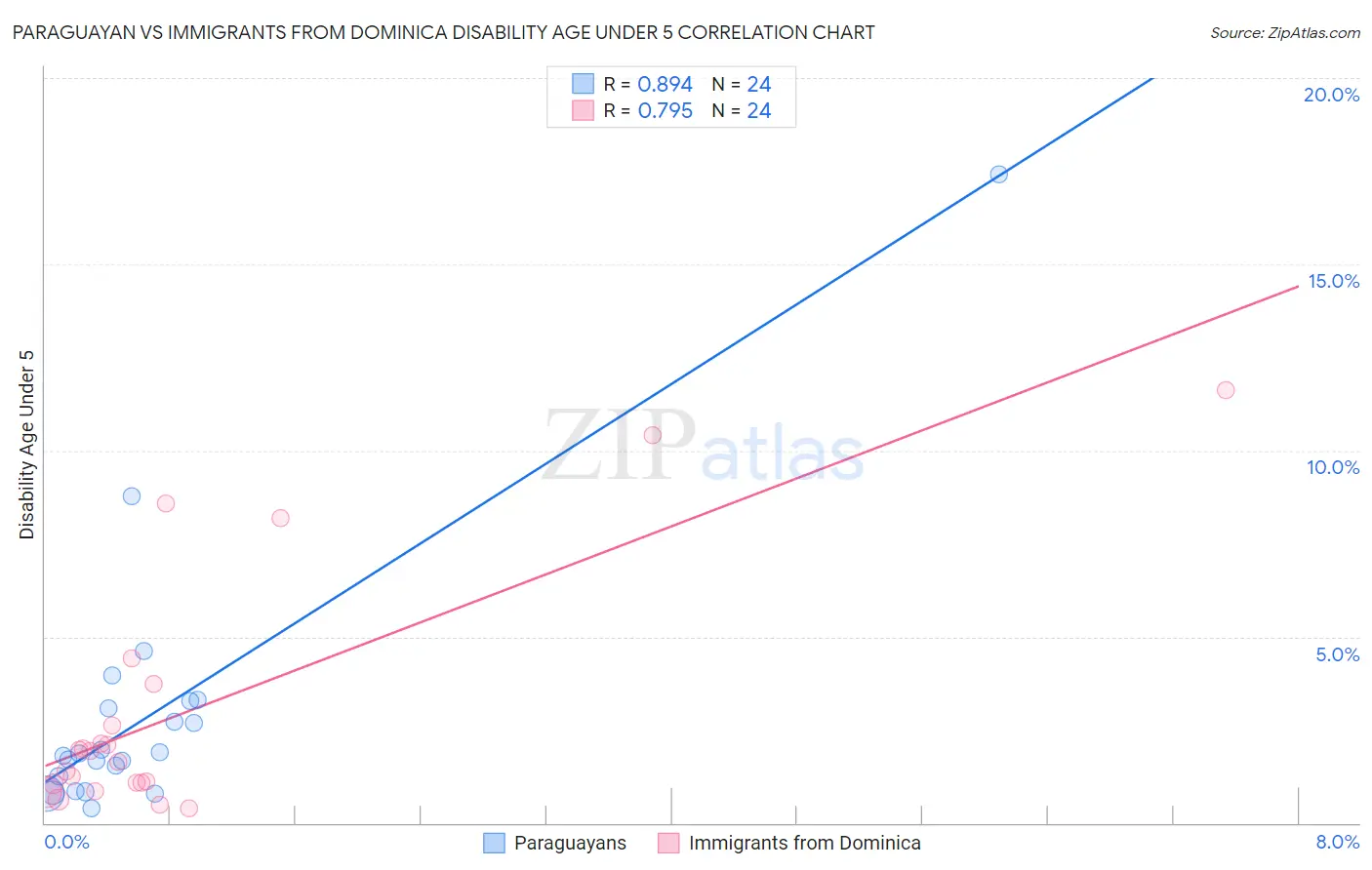 Paraguayan vs Immigrants from Dominica Disability Age Under 5