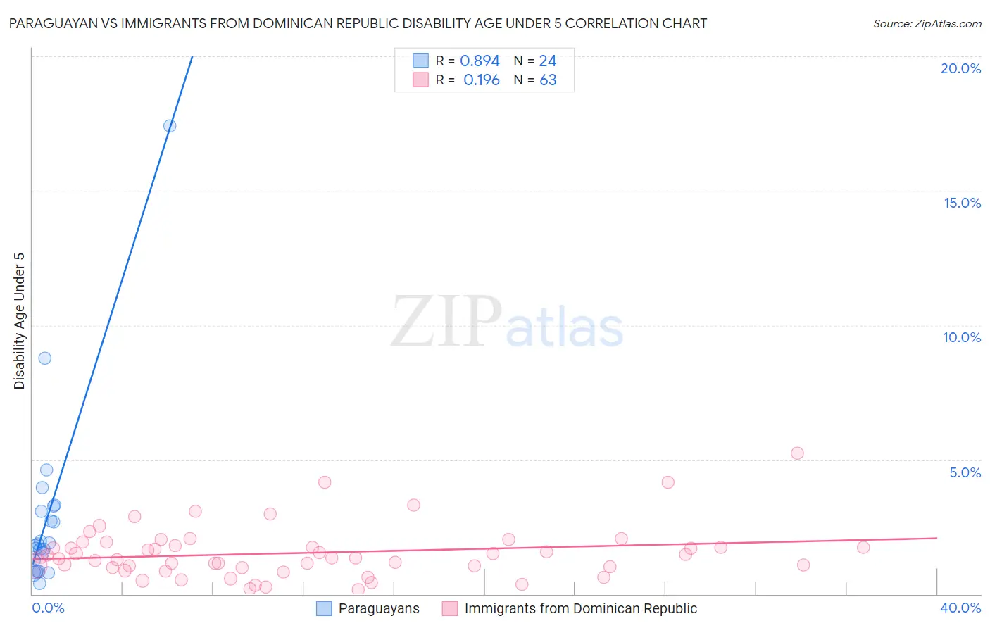 Paraguayan vs Immigrants from Dominican Republic Disability Age Under 5