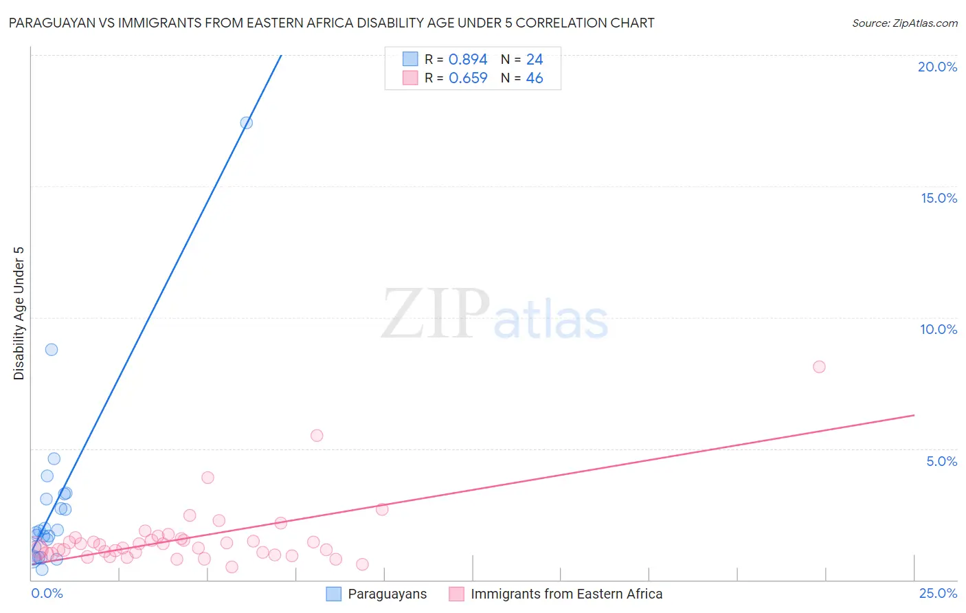 Paraguayan vs Immigrants from Eastern Africa Disability Age Under 5