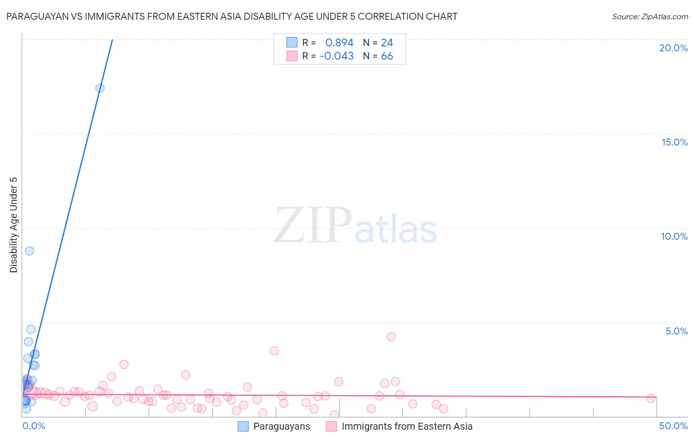 Paraguayan vs Immigrants from Eastern Asia Disability Age Under 5