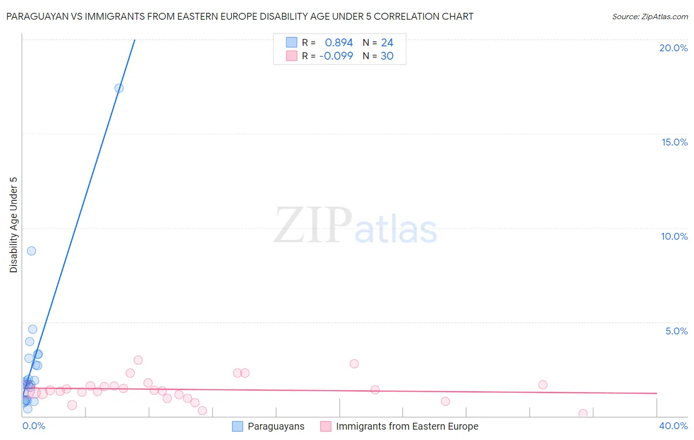 Paraguayan vs Immigrants from Eastern Europe Disability Age Under 5