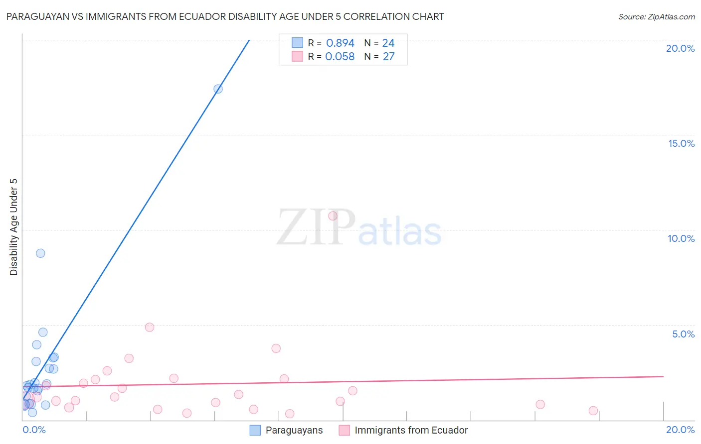 Paraguayan vs Immigrants from Ecuador Disability Age Under 5