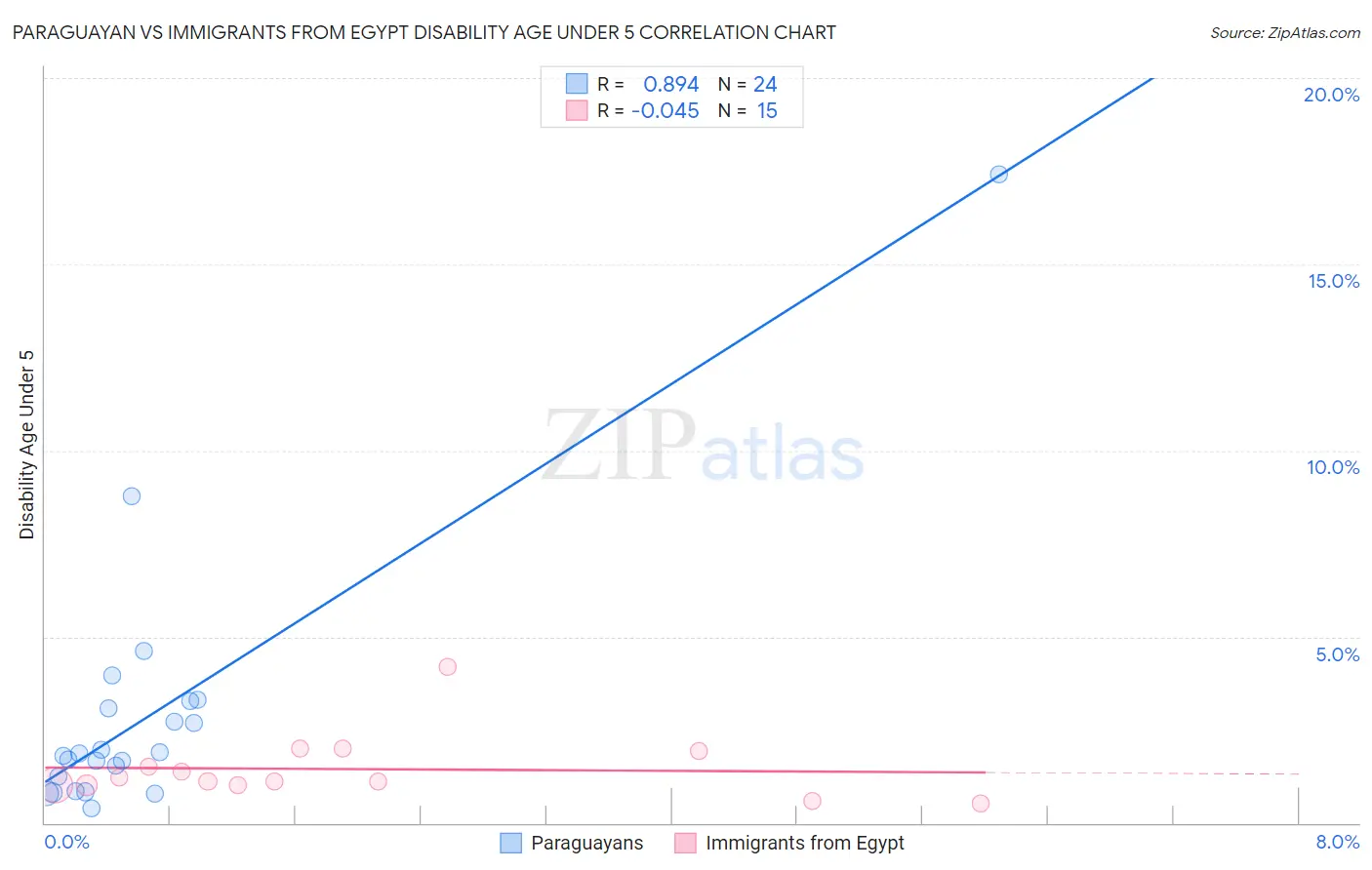 Paraguayan vs Immigrants from Egypt Disability Age Under 5