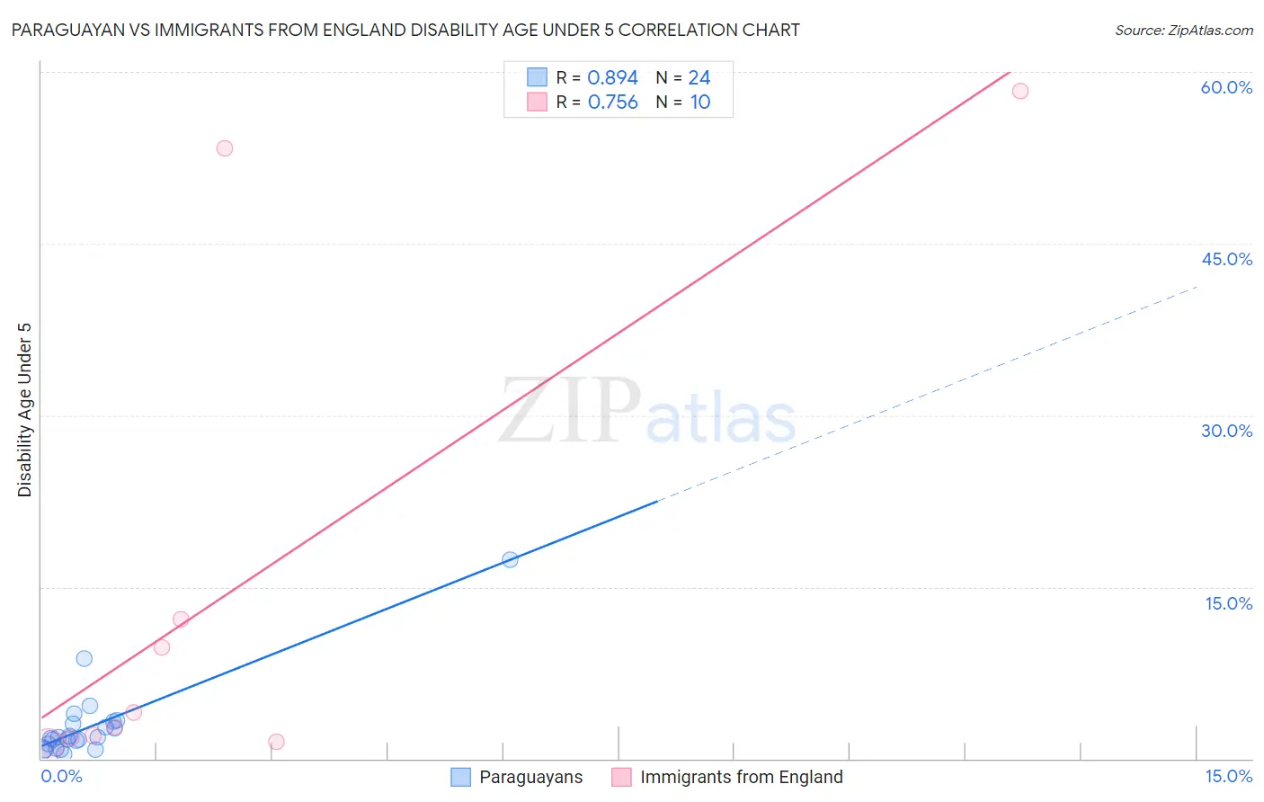 Paraguayan vs Immigrants from England Disability Age Under 5