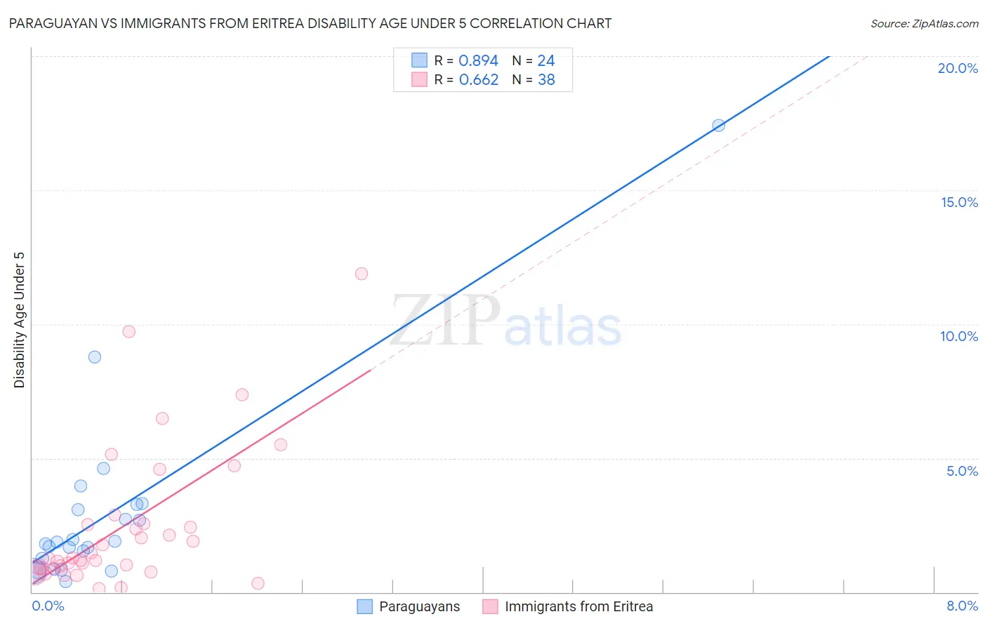 Paraguayan vs Immigrants from Eritrea Disability Age Under 5