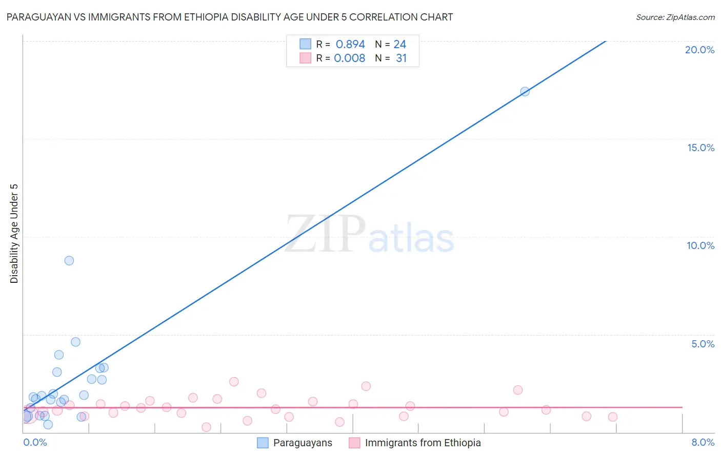 Paraguayan vs Immigrants from Ethiopia Disability Age Under 5