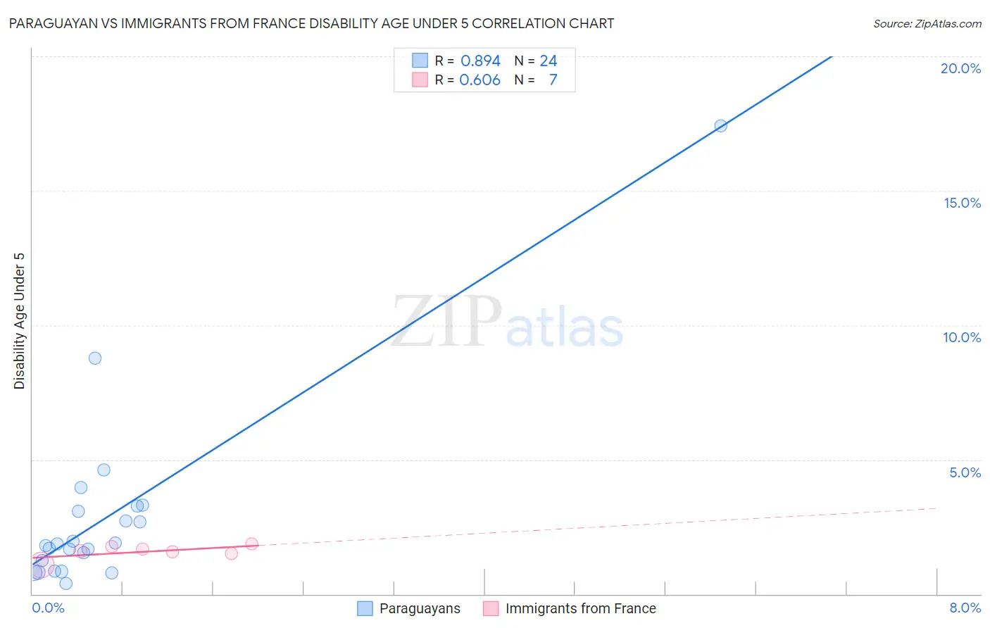 Paraguayan vs Immigrants from France Disability Age Under 5