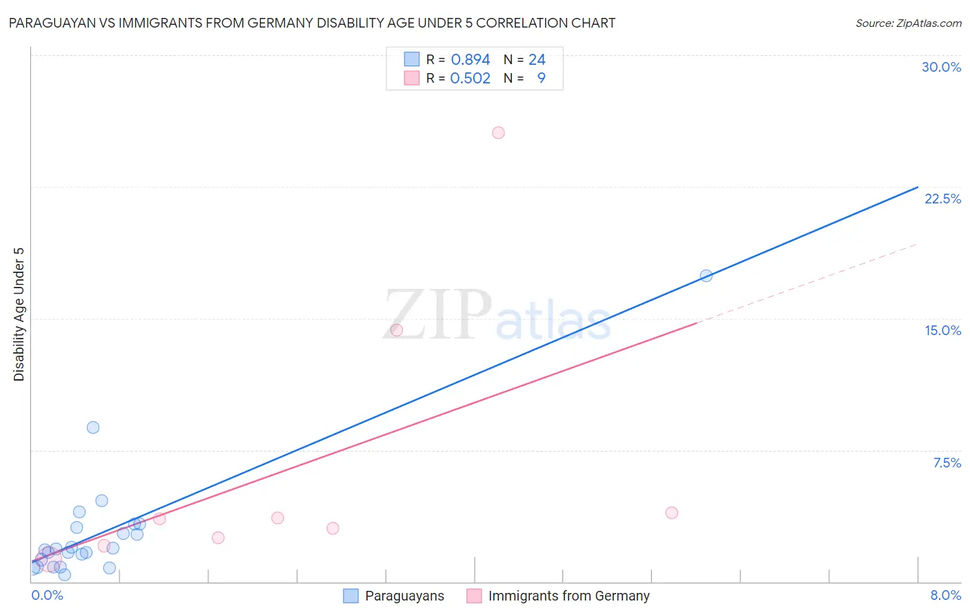 Paraguayan vs Immigrants from Germany Disability Age Under 5