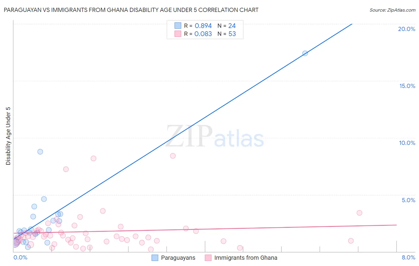 Paraguayan vs Immigrants from Ghana Disability Age Under 5