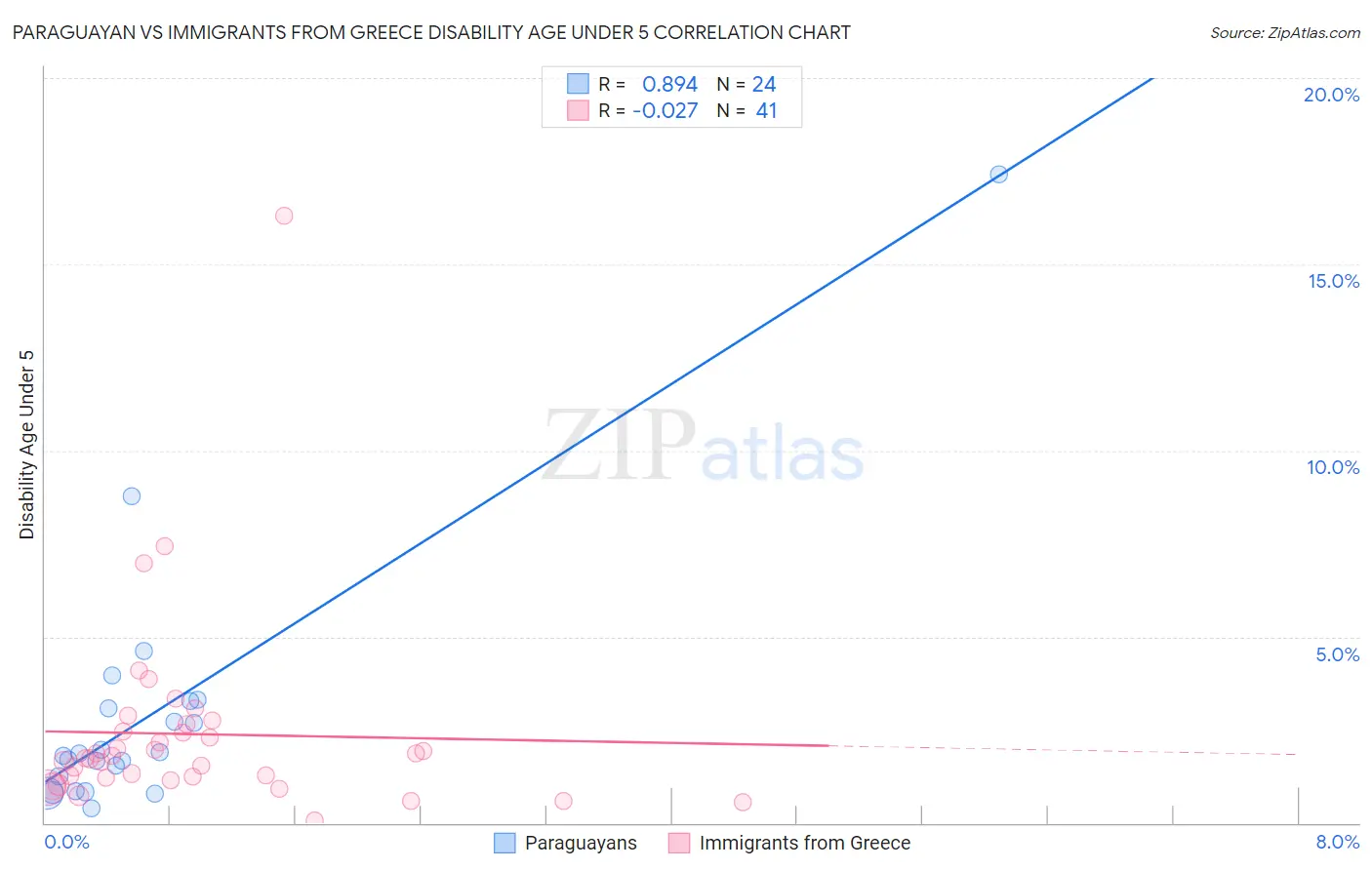 Paraguayan vs Immigrants from Greece Disability Age Under 5