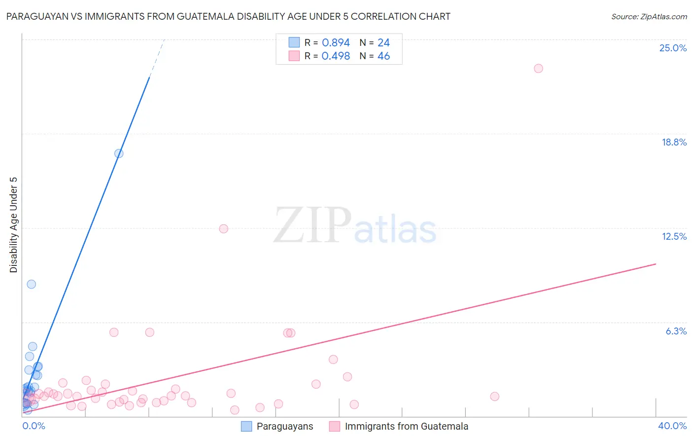 Paraguayan vs Immigrants from Guatemala Disability Age Under 5