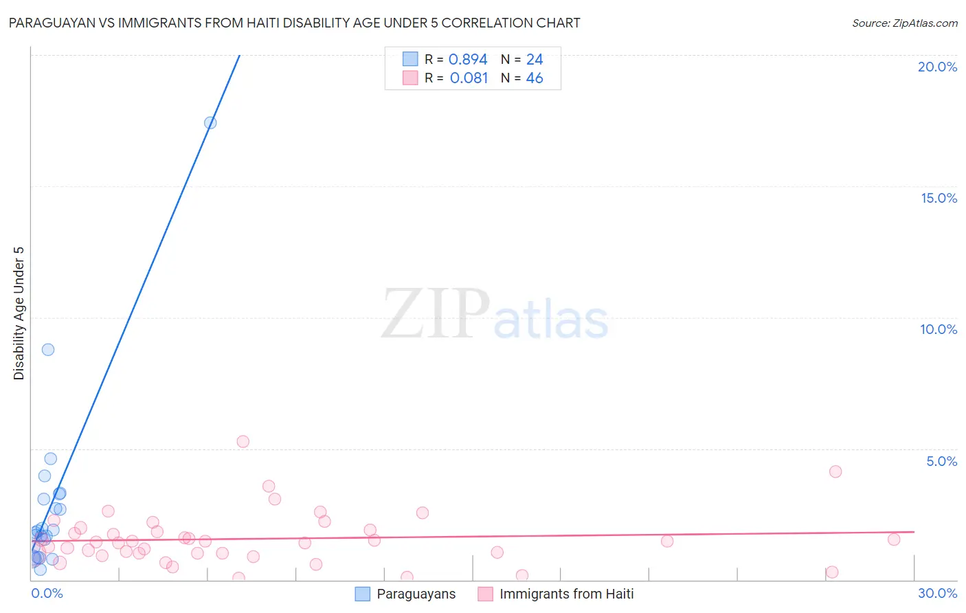 Paraguayan vs Immigrants from Haiti Disability Age Under 5