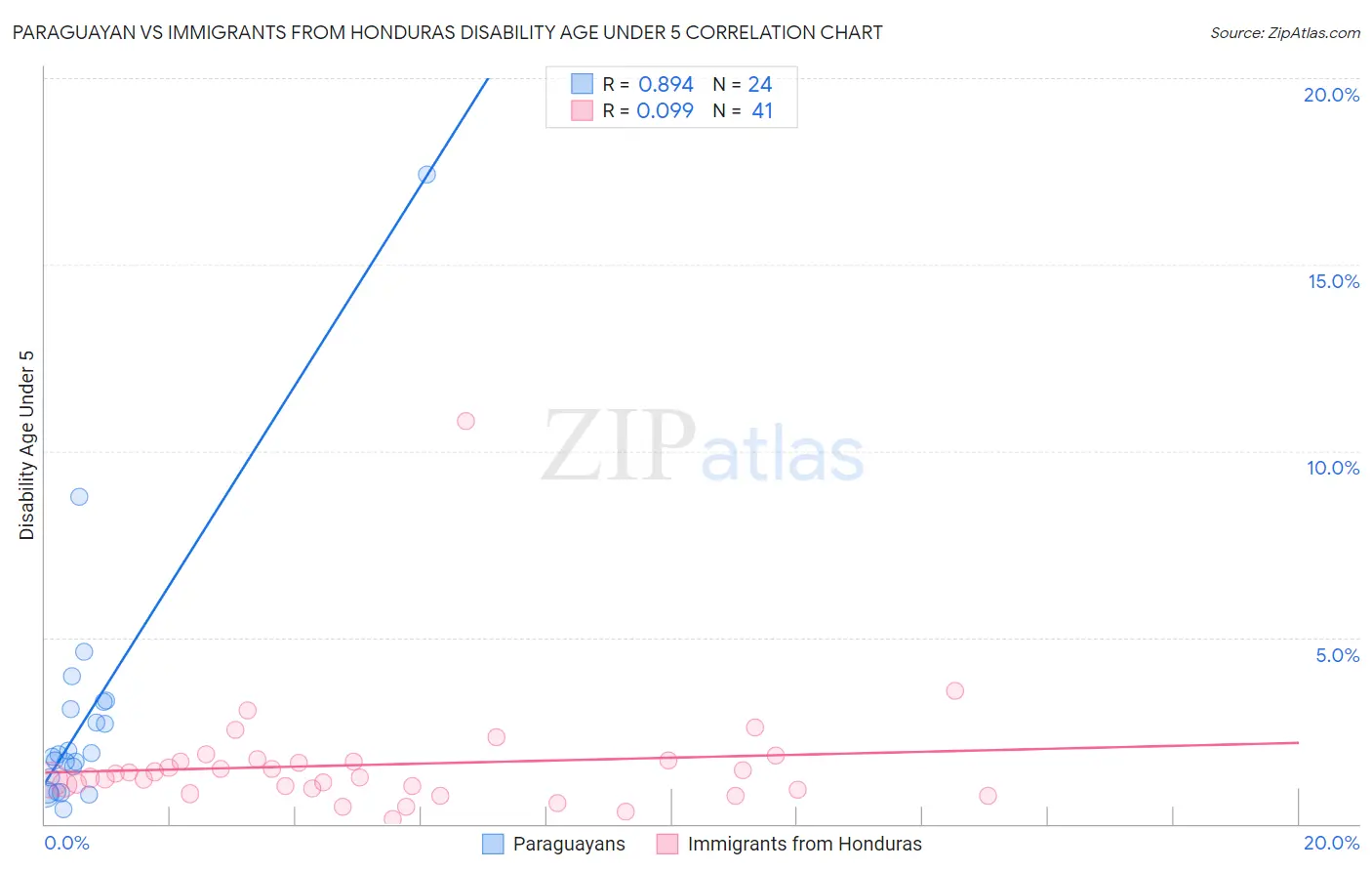 Paraguayan vs Immigrants from Honduras Disability Age Under 5