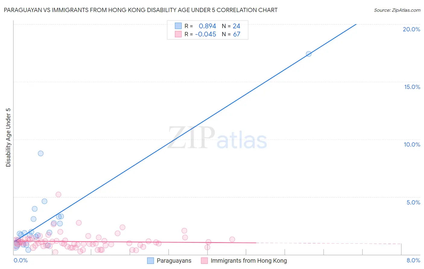 Paraguayan vs Immigrants from Hong Kong Disability Age Under 5