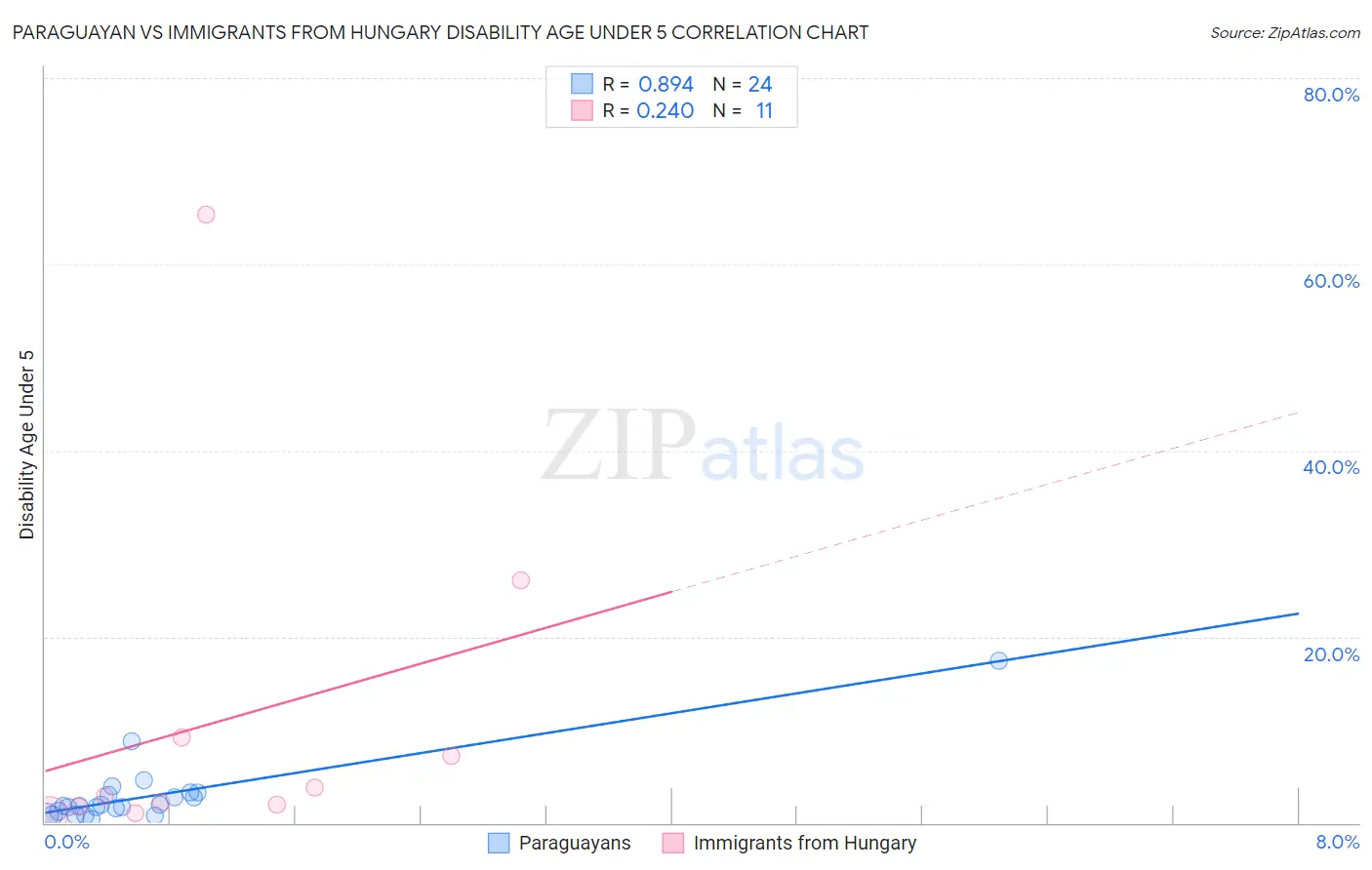Paraguayan vs Immigrants from Hungary Disability Age Under 5