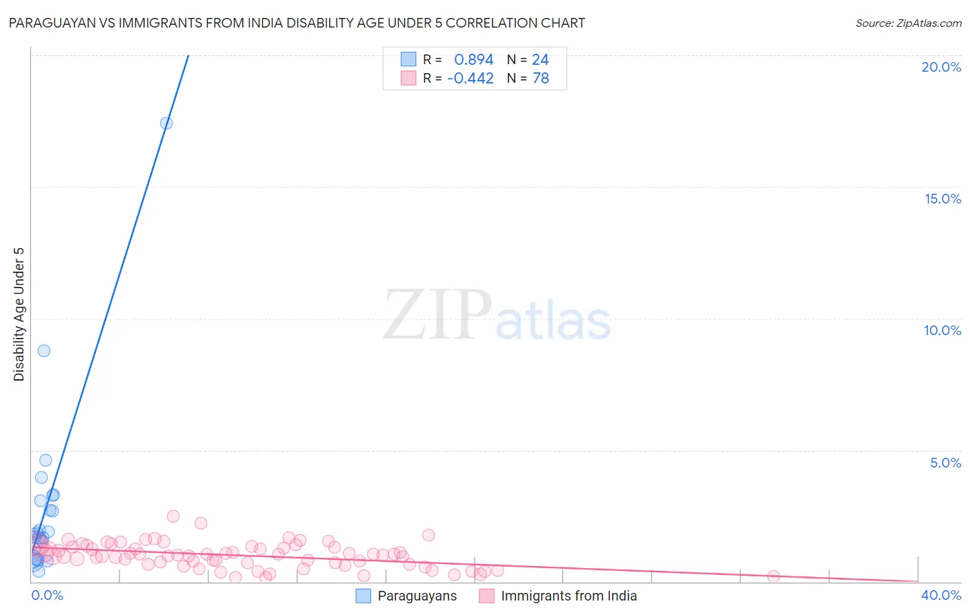 Paraguayan vs Immigrants from India Disability Age Under 5