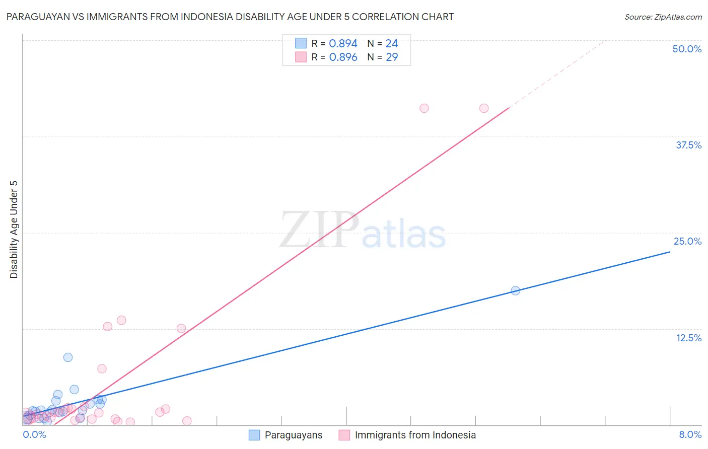 Paraguayan vs Immigrants from Indonesia Disability Age Under 5
