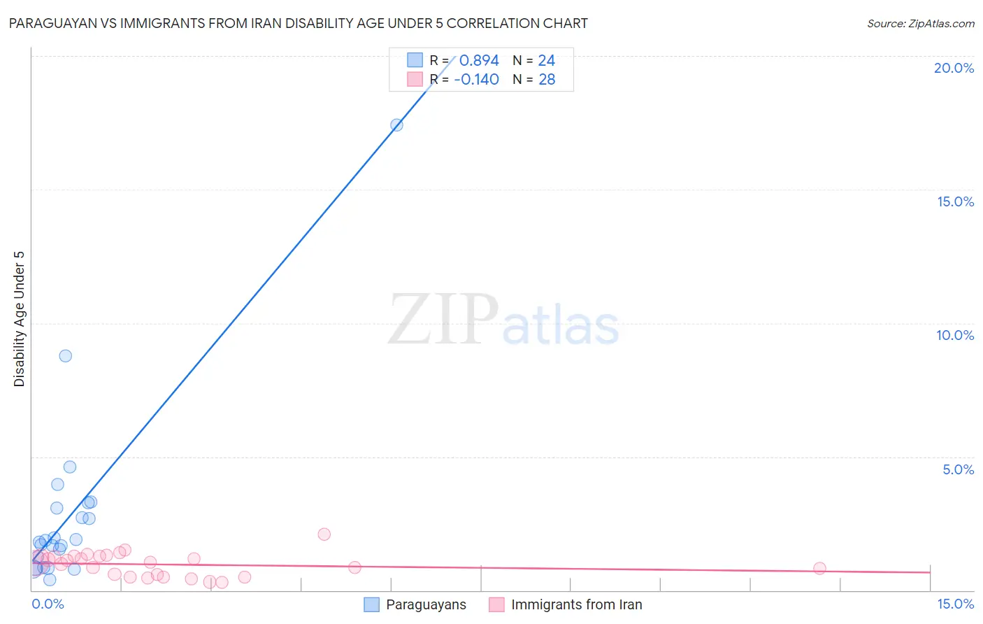 Paraguayan vs Immigrants from Iran Disability Age Under 5