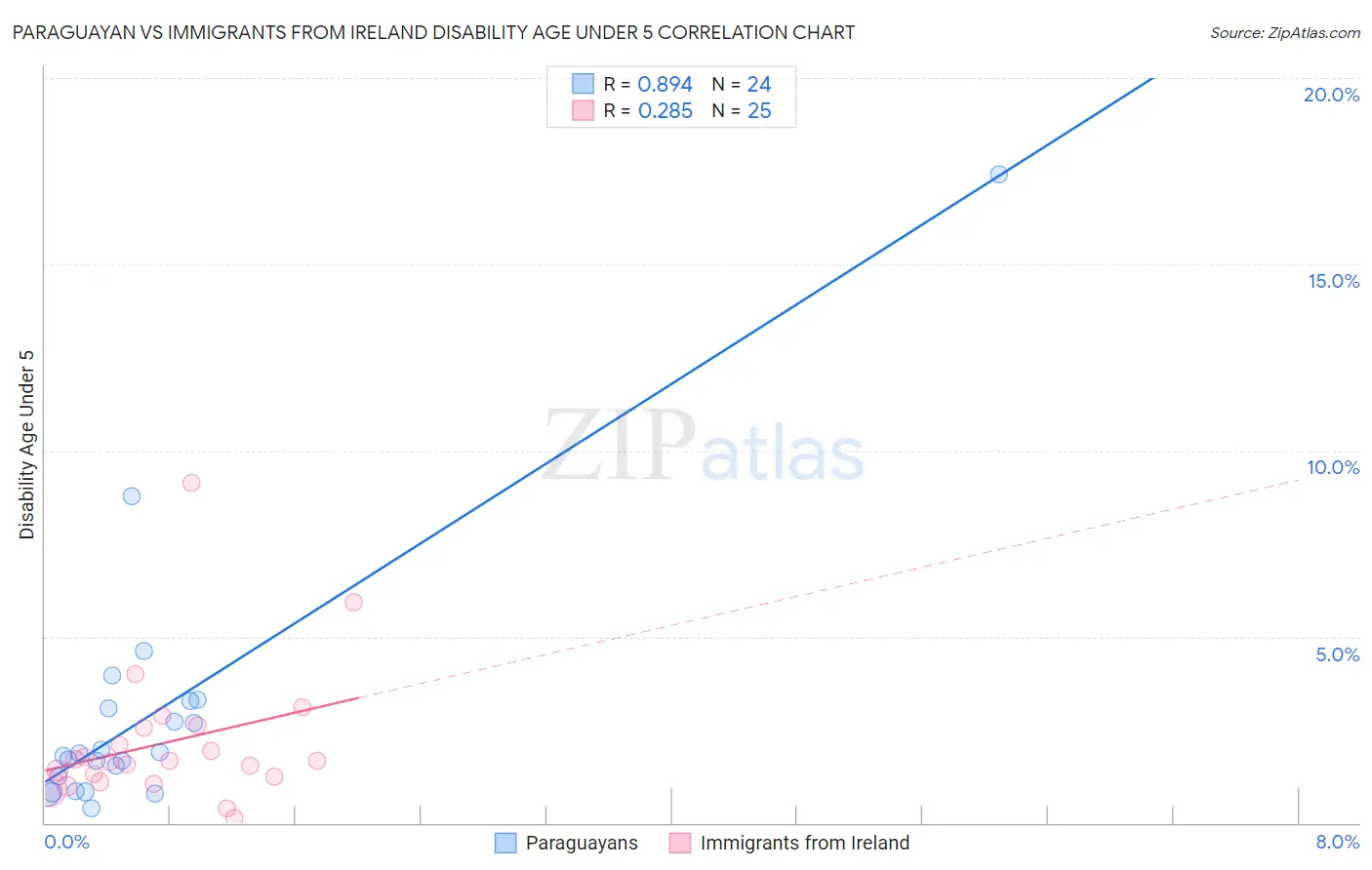 Paraguayan vs Immigrants from Ireland Disability Age Under 5