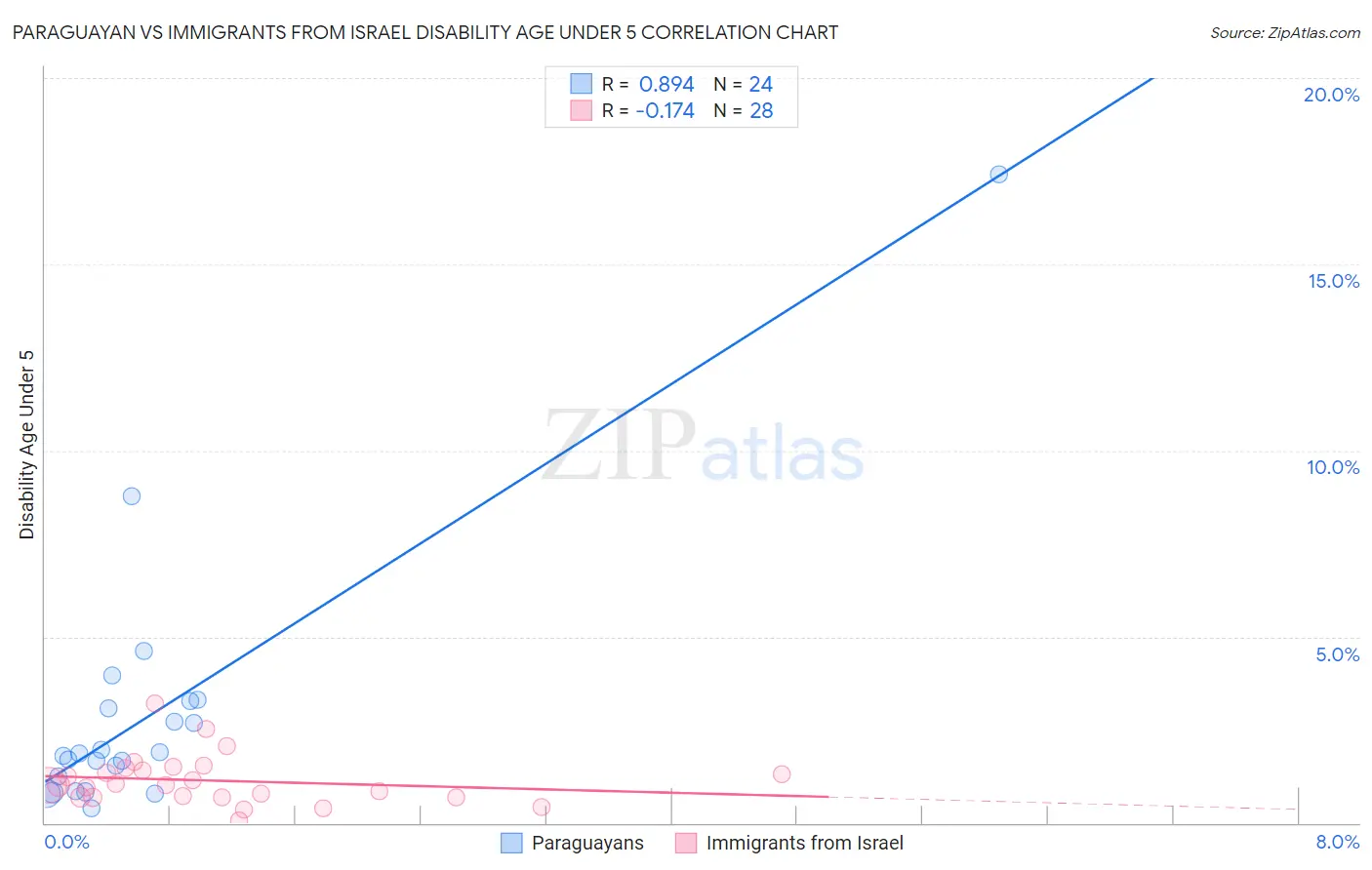 Paraguayan vs Immigrants from Israel Disability Age Under 5