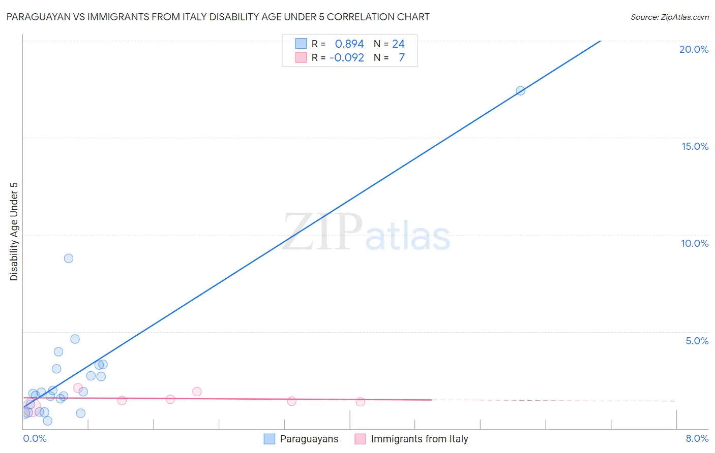 Paraguayan vs Immigrants from Italy Disability Age Under 5