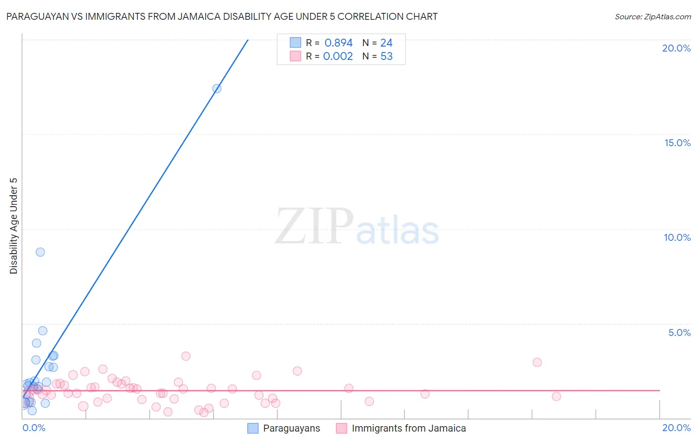 Paraguayan vs Immigrants from Jamaica Disability Age Under 5