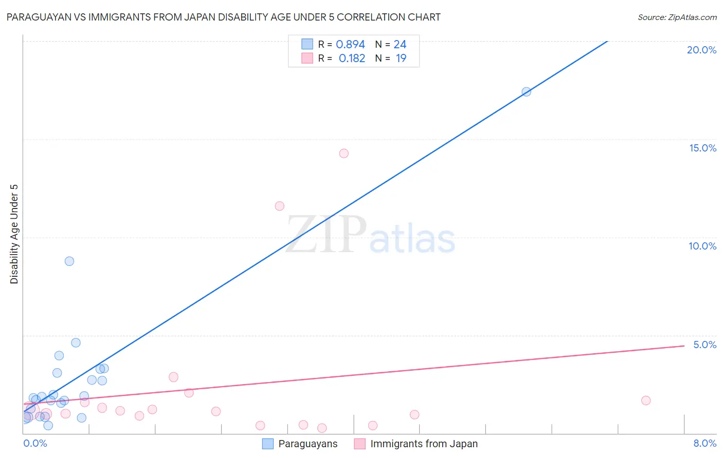 Paraguayan vs Immigrants from Japan Disability Age Under 5