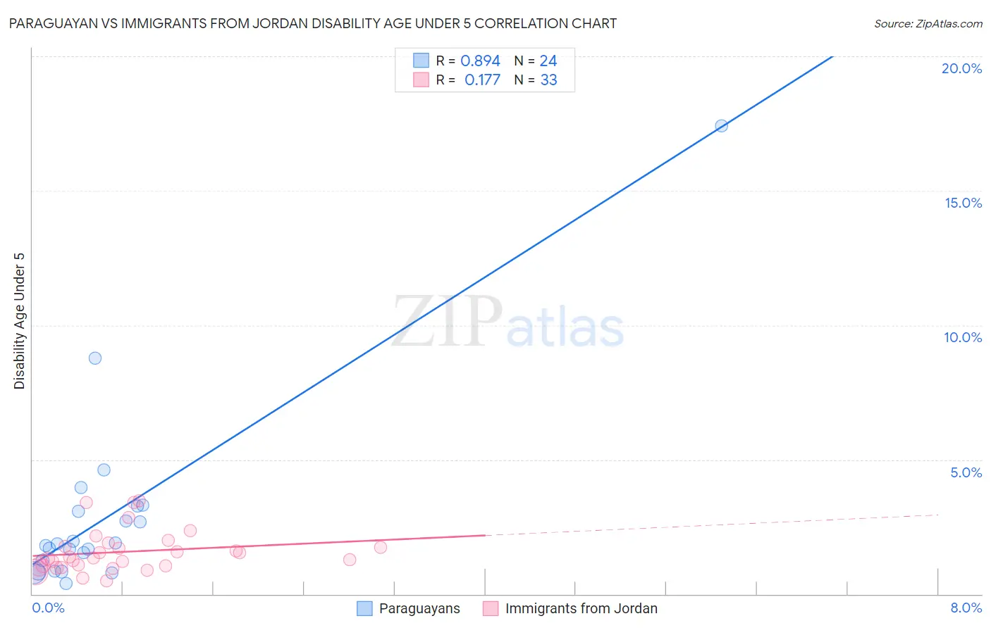 Paraguayan vs Immigrants from Jordan Disability Age Under 5