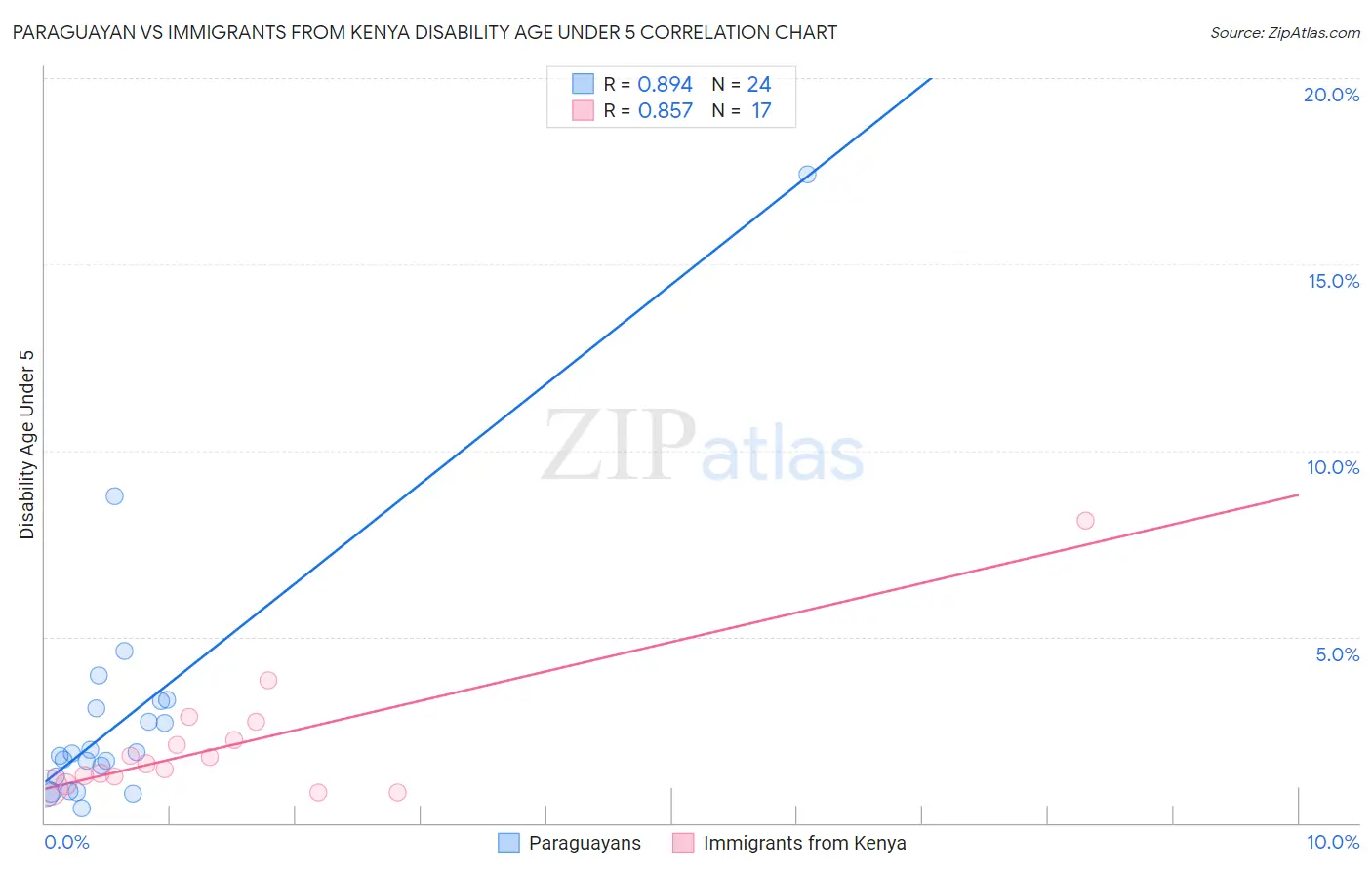 Paraguayan vs Immigrants from Kenya Disability Age Under 5