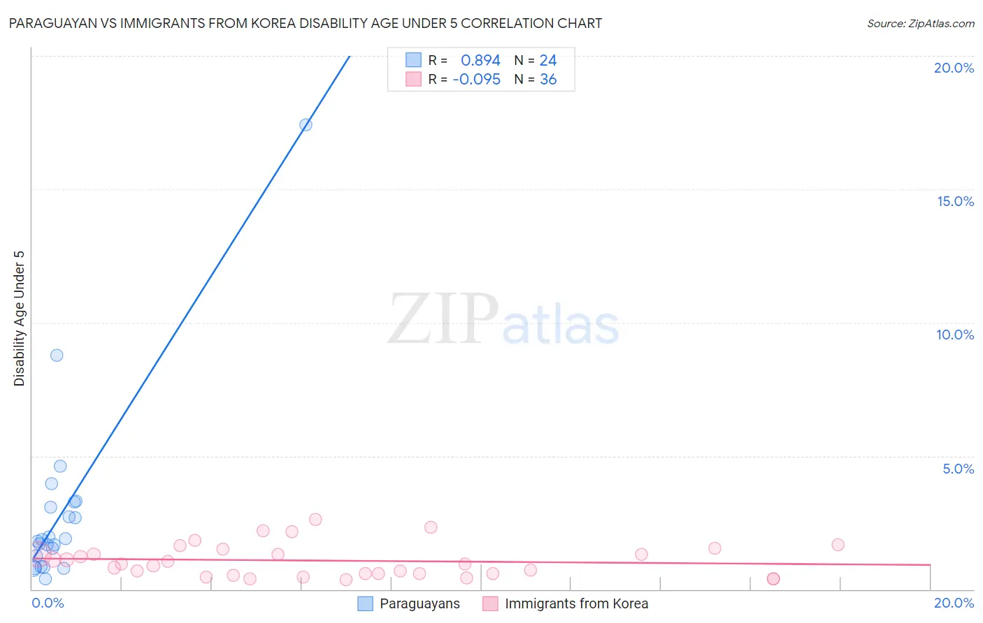 Paraguayan vs Immigrants from Korea Disability Age Under 5