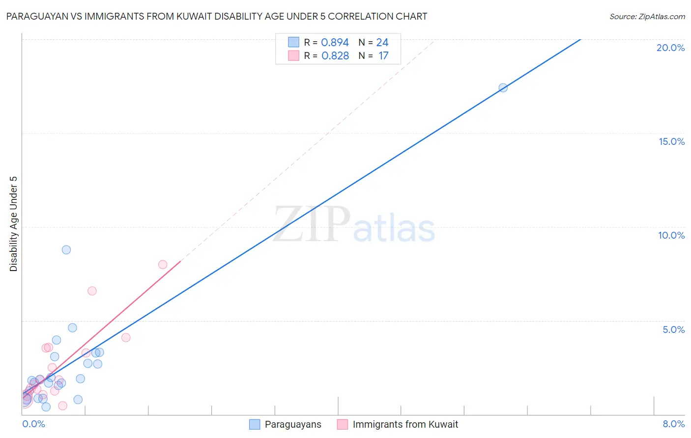 Paraguayan vs Immigrants from Kuwait Disability Age Under 5