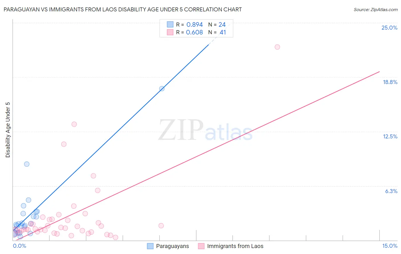 Paraguayan vs Immigrants from Laos Disability Age Under 5