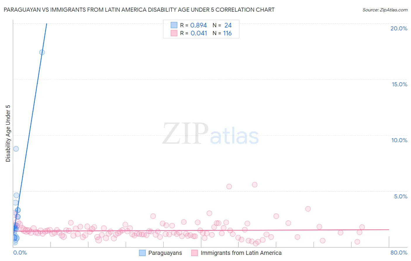 Paraguayan vs Immigrants from Latin America Disability Age Under 5