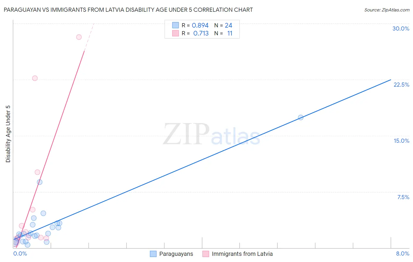 Paraguayan vs Immigrants from Latvia Disability Age Under 5