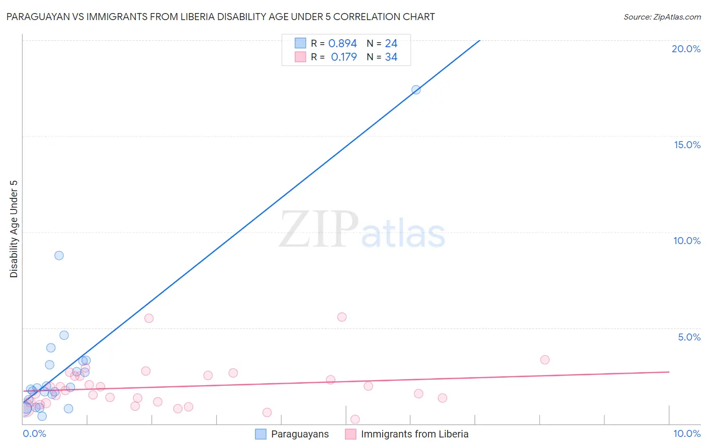 Paraguayan vs Immigrants from Liberia Disability Age Under 5