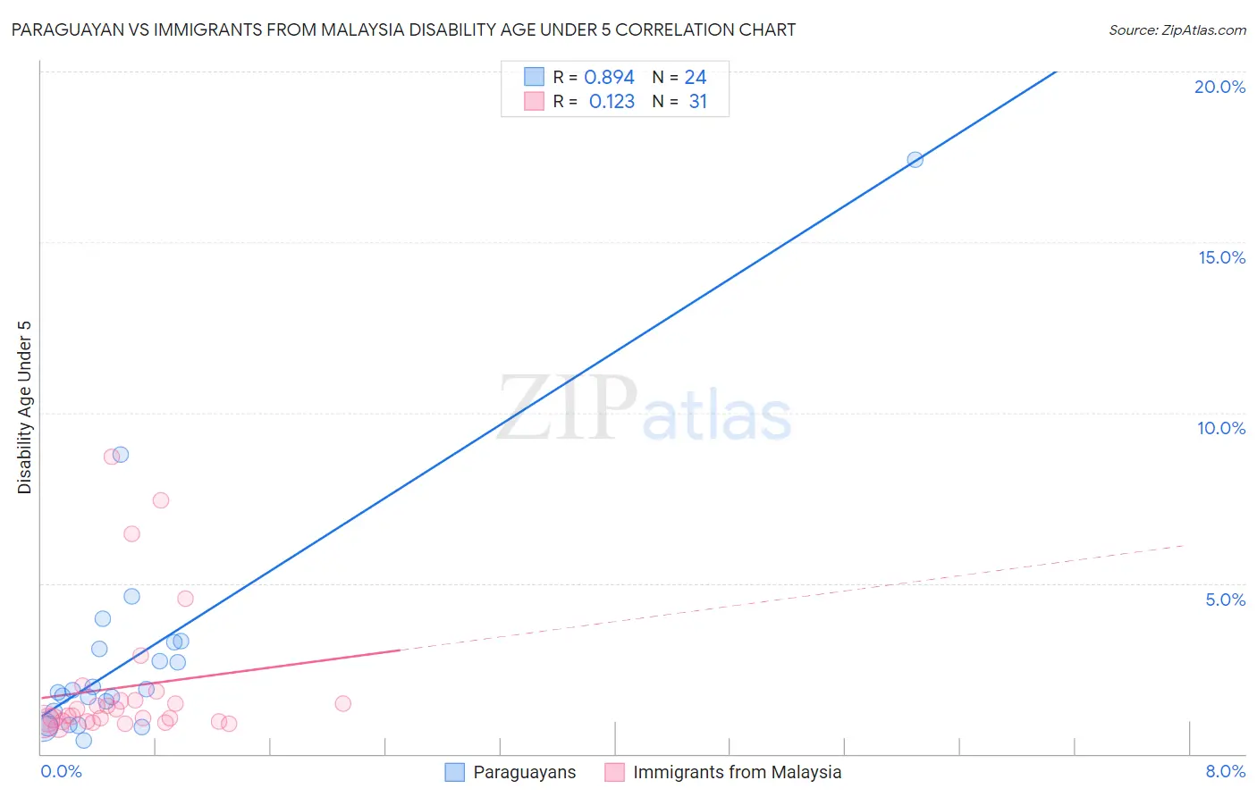 Paraguayan vs Immigrants from Malaysia Disability Age Under 5