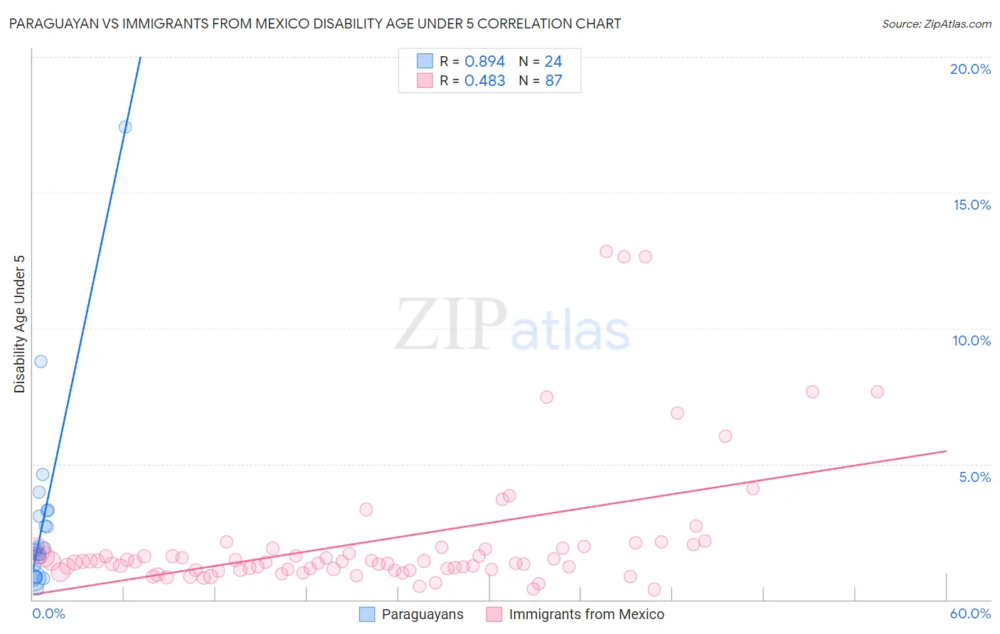 Paraguayan vs Immigrants from Mexico Disability Age Under 5
