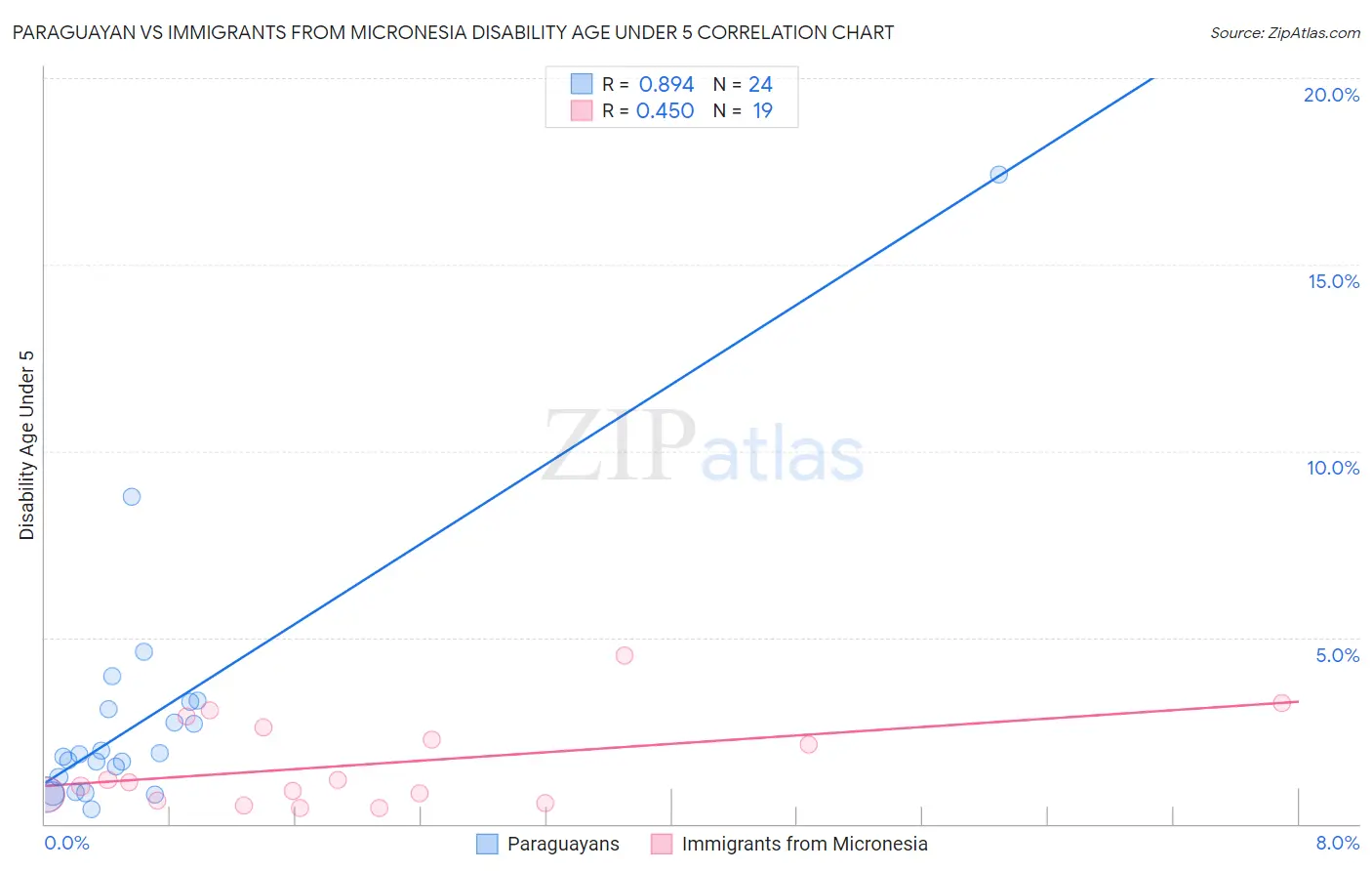 Paraguayan vs Immigrants from Micronesia Disability Age Under 5