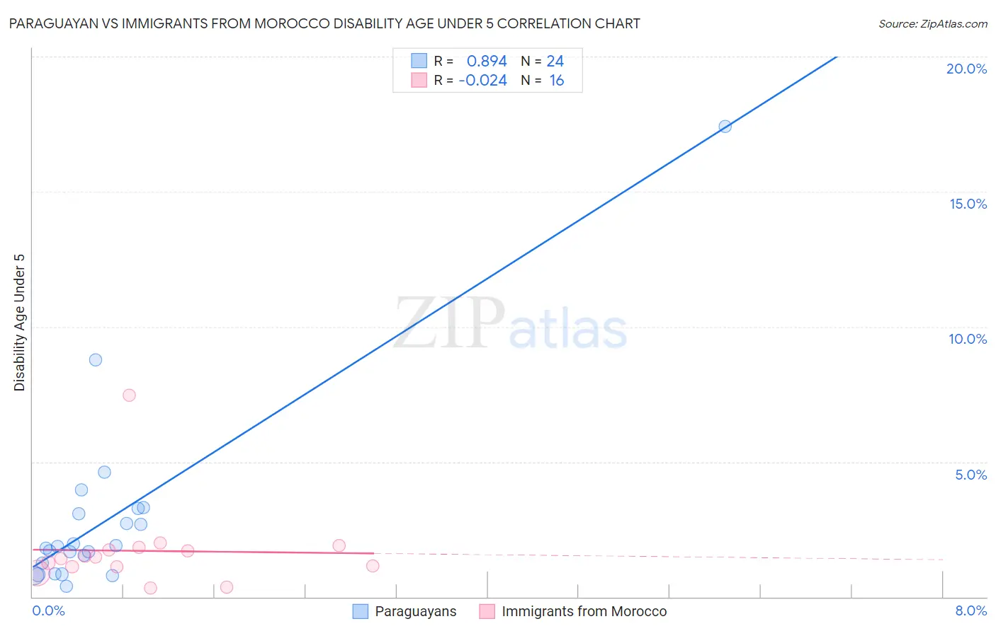 Paraguayan vs Immigrants from Morocco Disability Age Under 5