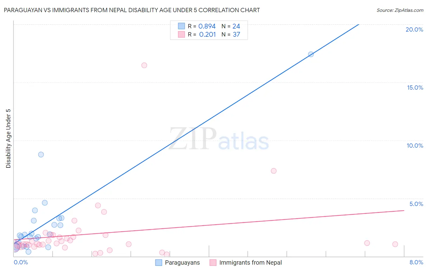 Paraguayan vs Immigrants from Nepal Disability Age Under 5