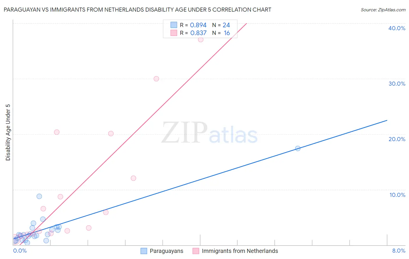 Paraguayan vs Immigrants from Netherlands Disability Age Under 5