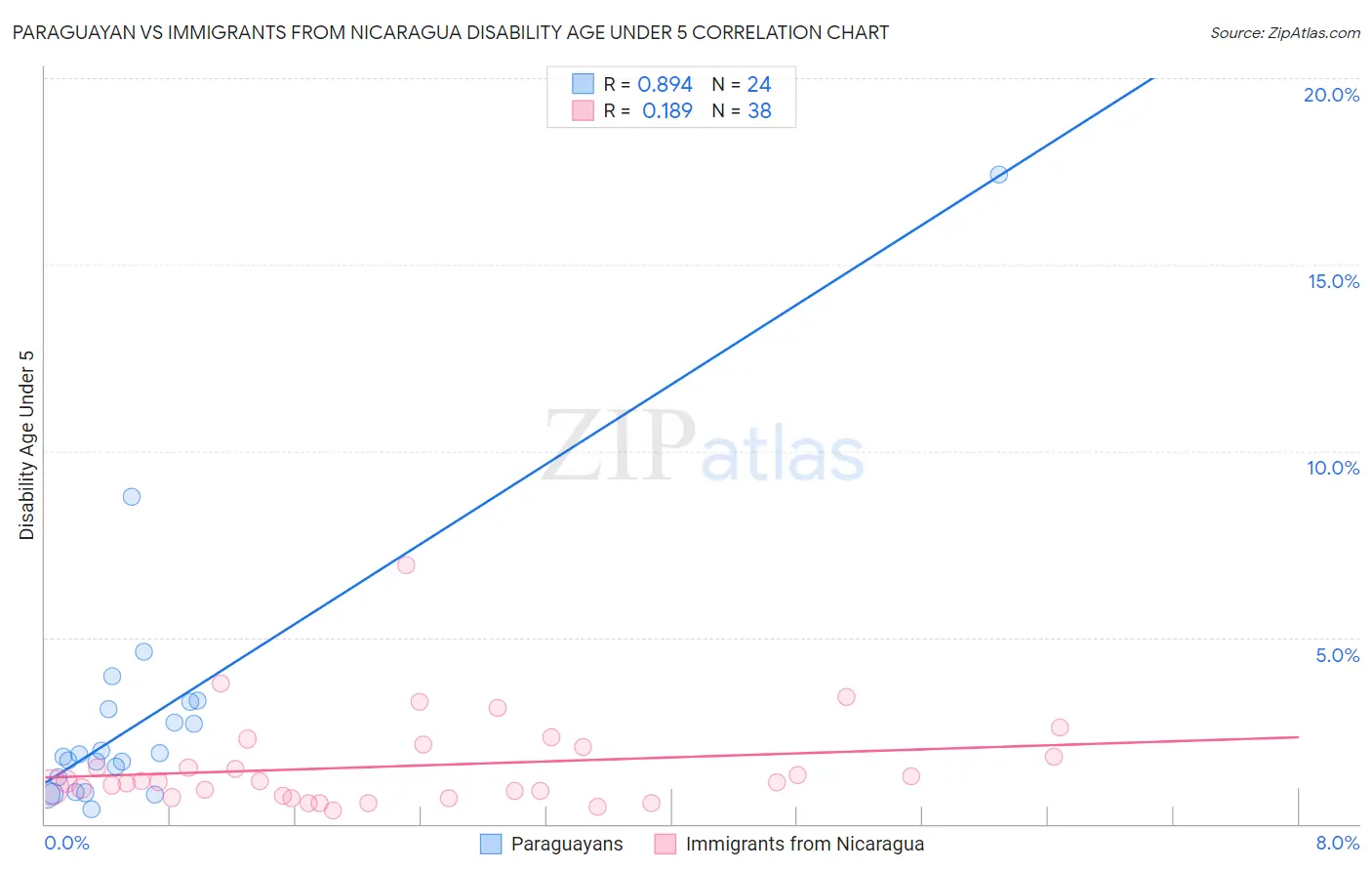 Paraguayan vs Immigrants from Nicaragua Disability Age Under 5