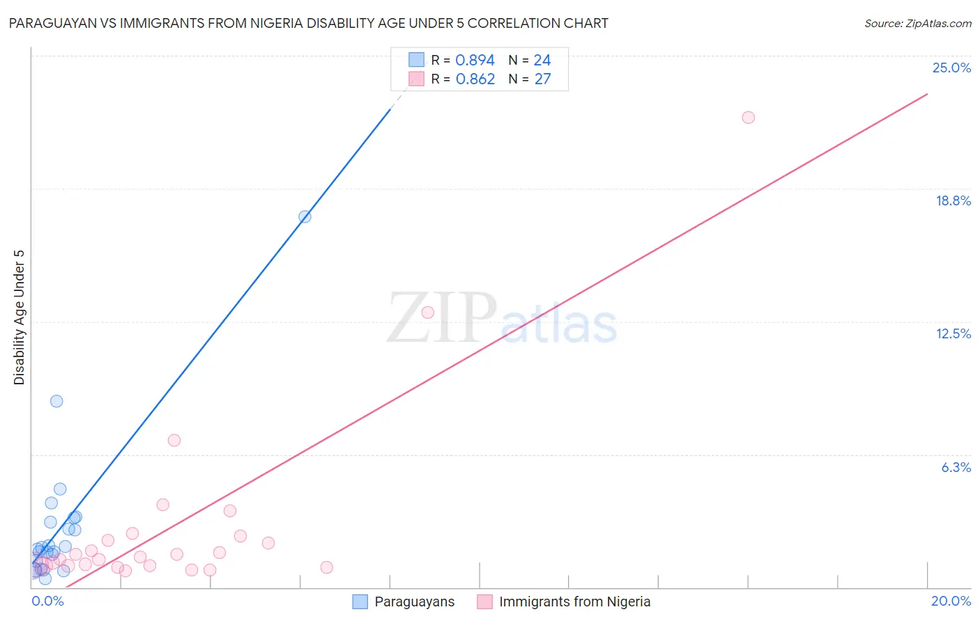 Paraguayan vs Immigrants from Nigeria Disability Age Under 5