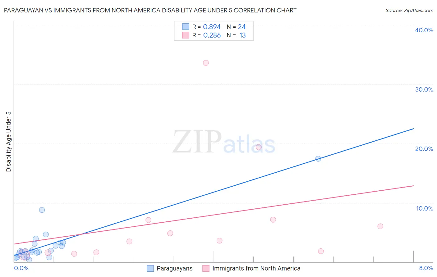 Paraguayan vs Immigrants from North America Disability Age Under 5